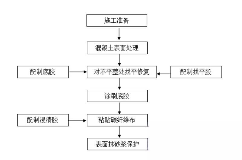 左云碳纤维加固的优势以及使用方法